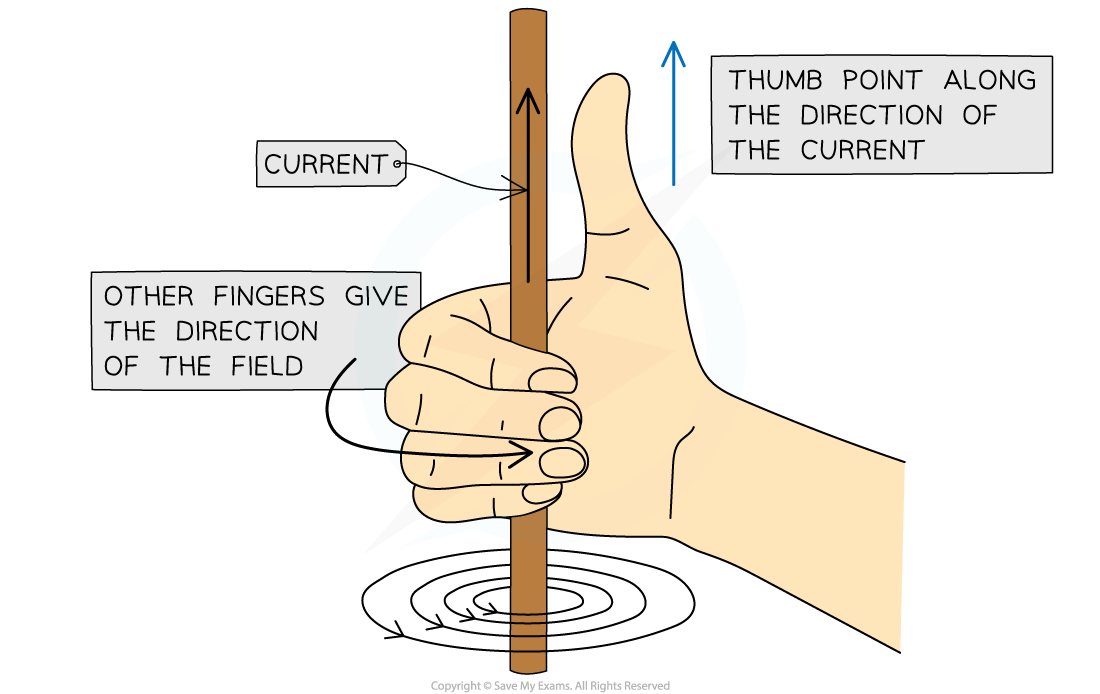 Right-Hand Rule for Magnetic Field